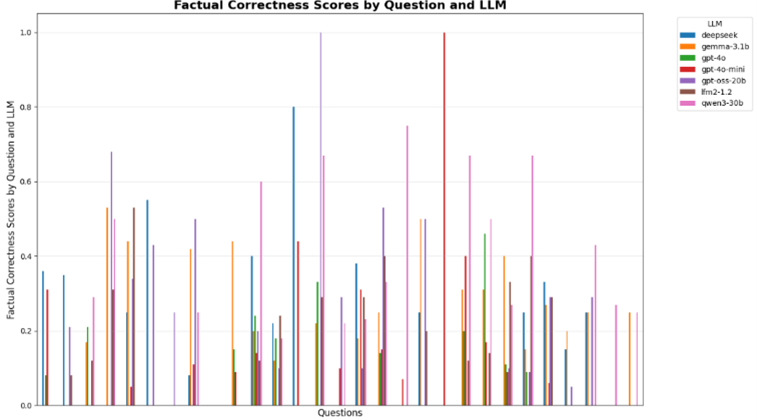 A bar chart showing the factual correctness score of multiple models across multiple questions, showing a large amount of variability in model scores with little pattern in which models score consistently