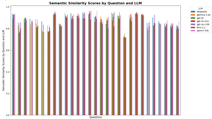 A bar chart showing the semantic similarity score of multiple models across multiple questions, showing a large amount of variability in model scores with little pattern in which models score consistently