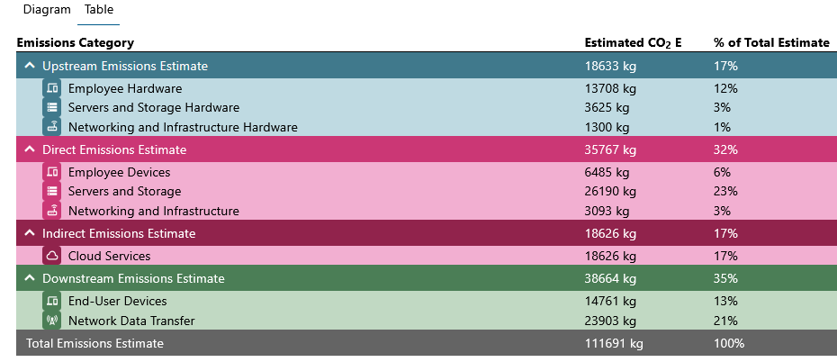 Emissions table