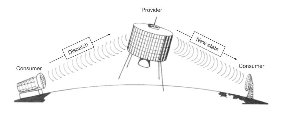 Providers are like satellites, communicating with Consumers Providers are like satellites, communicating with Consumers