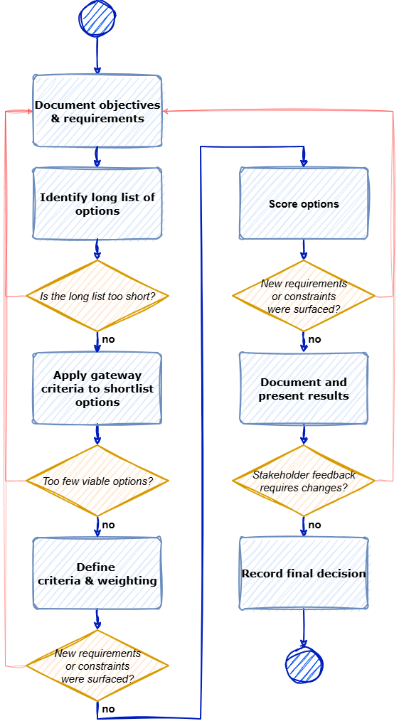 Options appraisal process flow diagram: Document objectives and requirements, Identify a long list of options, Shortlist with gateway criteria, Define evaluation criteria and weightings, Score options with evidence, Present results, Record the decision