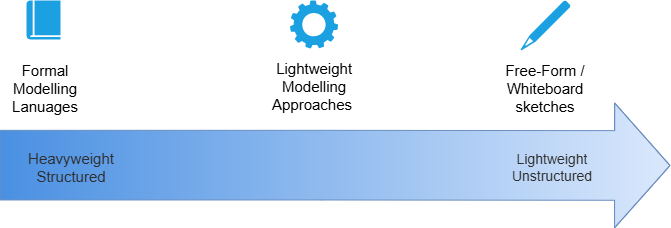 Spectrum of Approaches